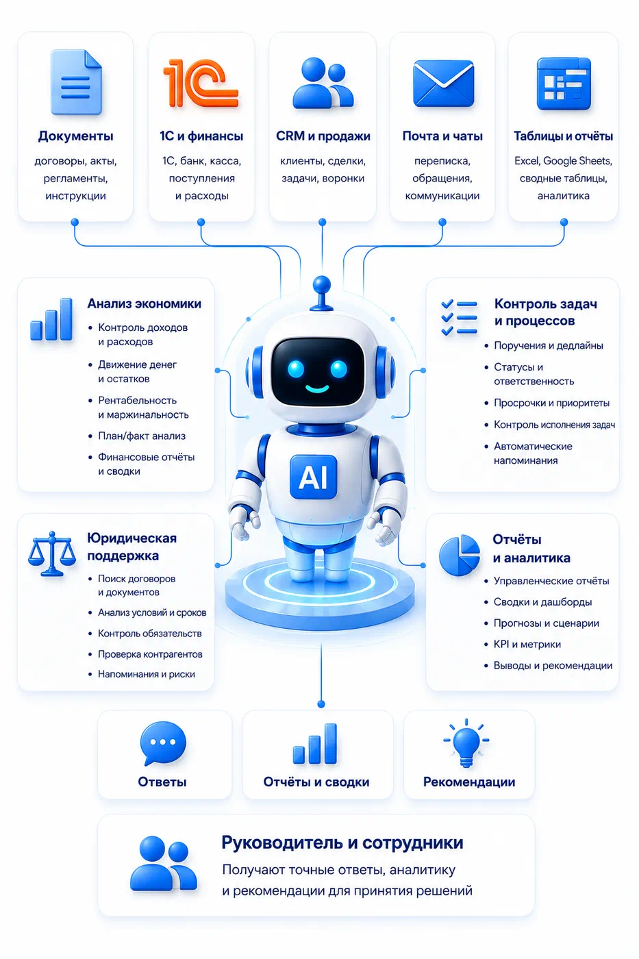 ИИ и автоматизация бизнеса​