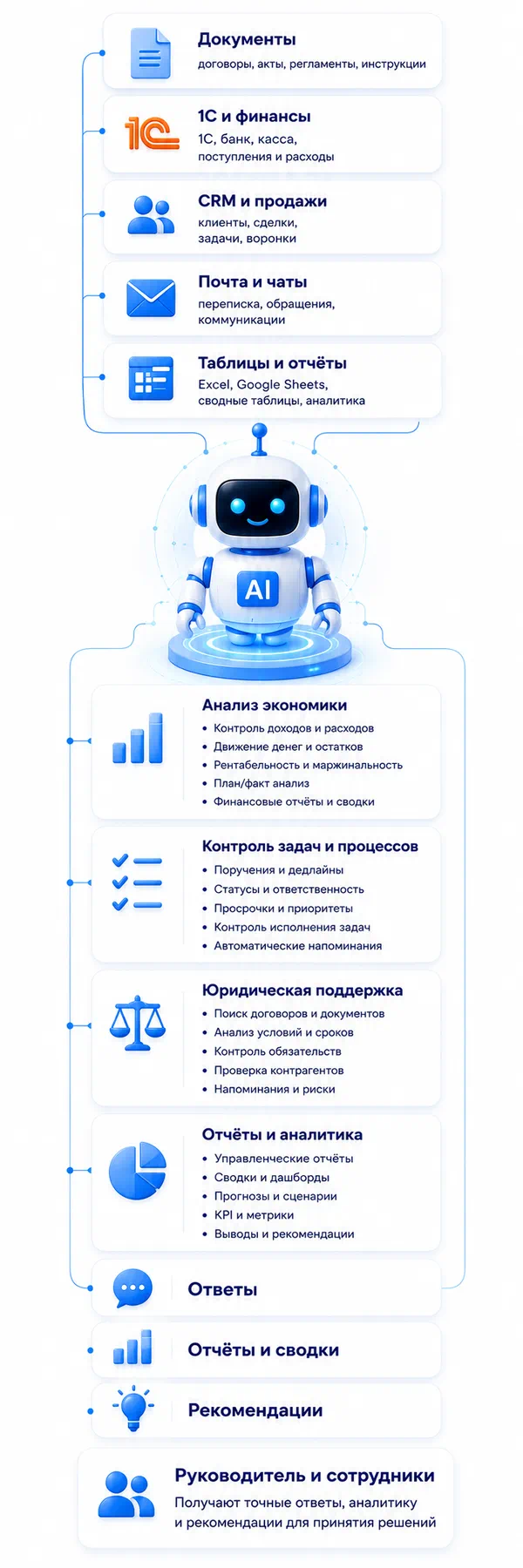 ИИ и автоматизация бизнеса​